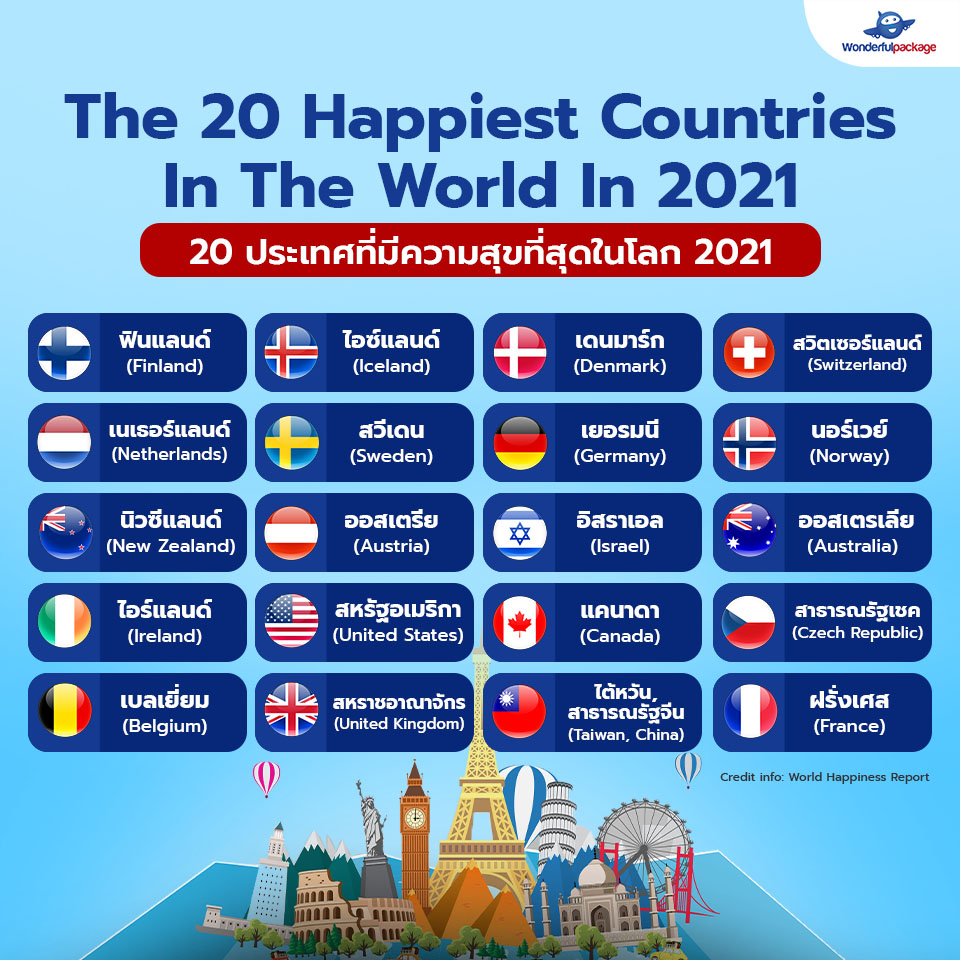 The 20 Happiest Countries In The World In 2021 20 ประเทศที่มีความสุขที่สุดในโลก 2021