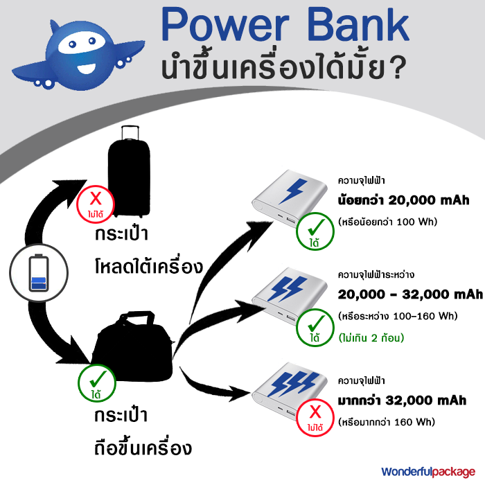infographic, power bank, แบตเตอรี่สำรอง