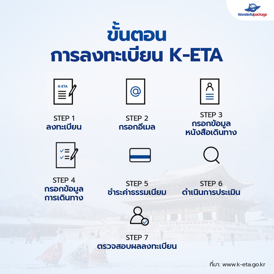 เข้าเกาหลีง่ายนิดเดียวด้วย K-ETA ระบบอนุมัติการเดินทางเข้าประเทศเกาหลีใต้