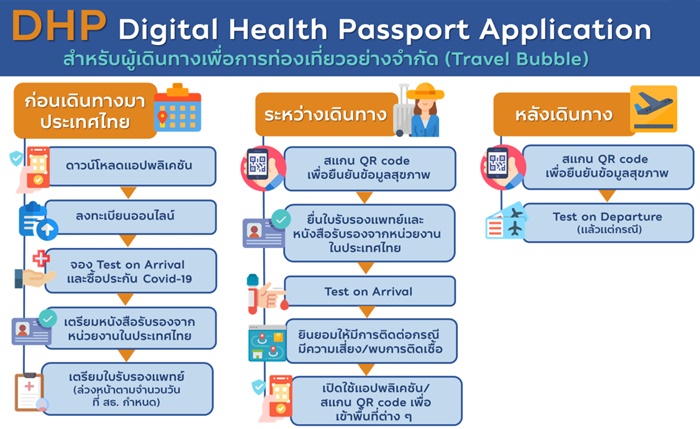 หนังสือเดินทางสุขภาพ Digital Health Passport Application (DHP)