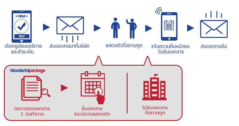 วิธีการจองบริการยื่นวีซ่านักเรียนอังกฤษออนไลน์